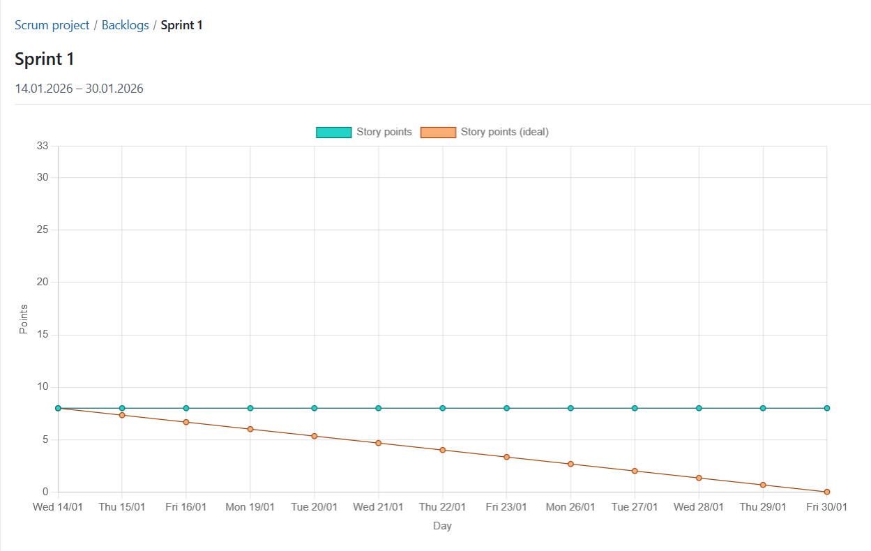 Un ejemplo de diagrama de burndown en OpenProject