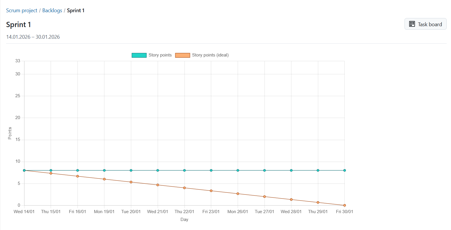 Burndown chart graph
