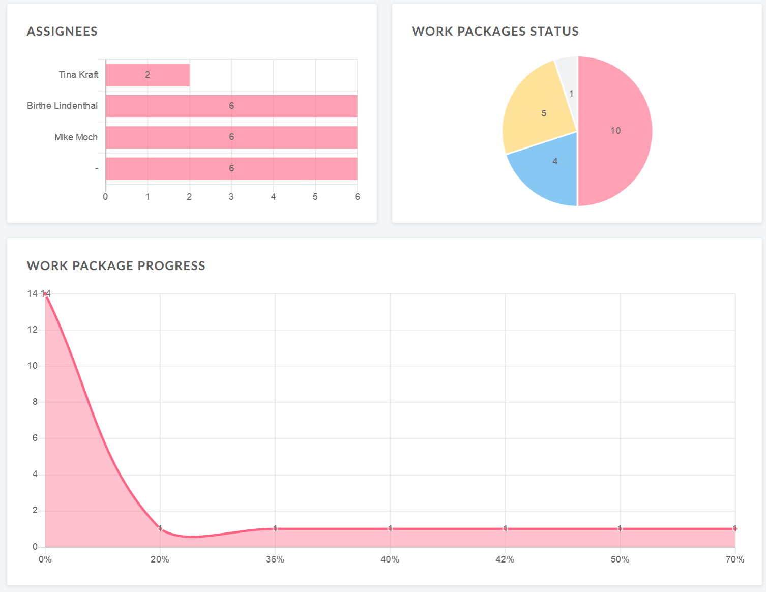 widget du graphique des lots de travaux