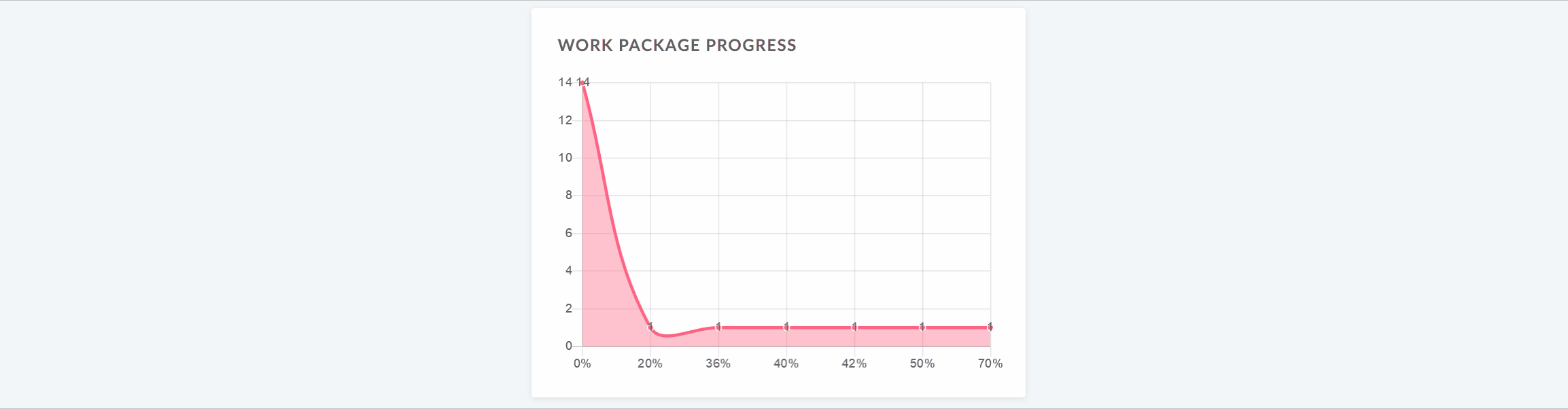Redimensionner un widget sur la page d’aperçu d’un projet dans OpenProject