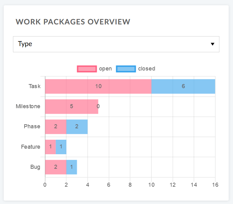 Widget d’aperçu des lots de travaux affiché sur une page d’aperçu du projet dans OpenProject