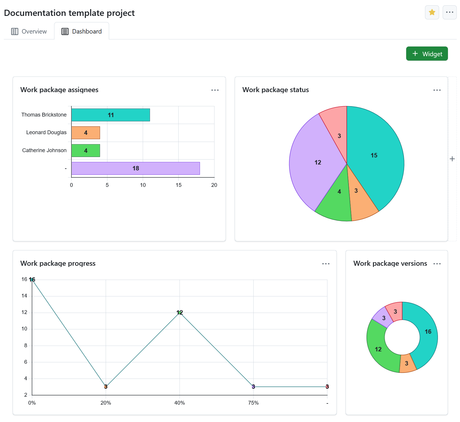 Graphisches Widget für Arbeitspakete, das auf einer Projekt-Startseite in OpenProject angezeigt wird