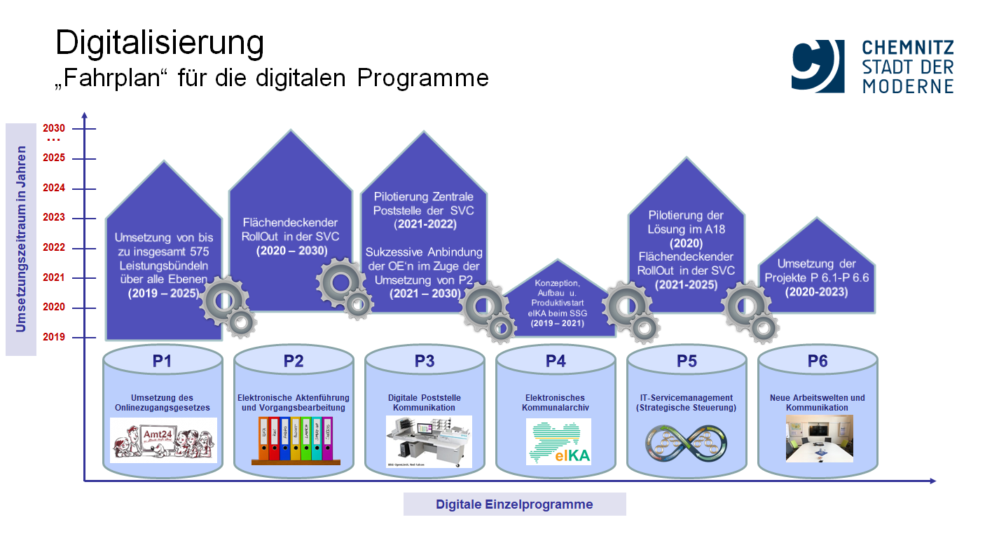 Roadmap digital agenda City of Chemnitz